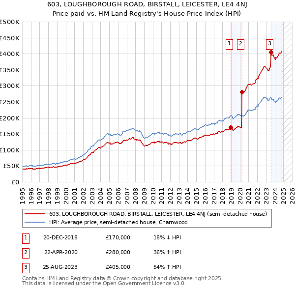 603, LOUGHBOROUGH ROAD, BIRSTALL, LEICESTER, LE4 4NJ: Price paid vs HM Land Registry's House Price Index