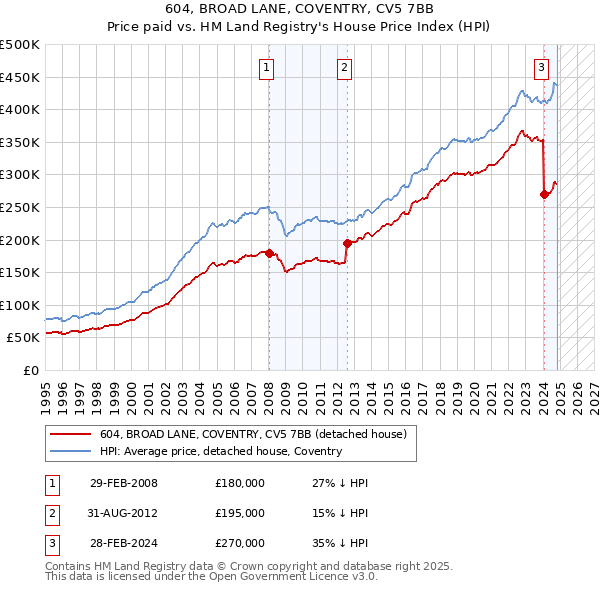 604, BROAD LANE, COVENTRY, CV5 7BB: Price paid vs HM Land Registry's House Price Index