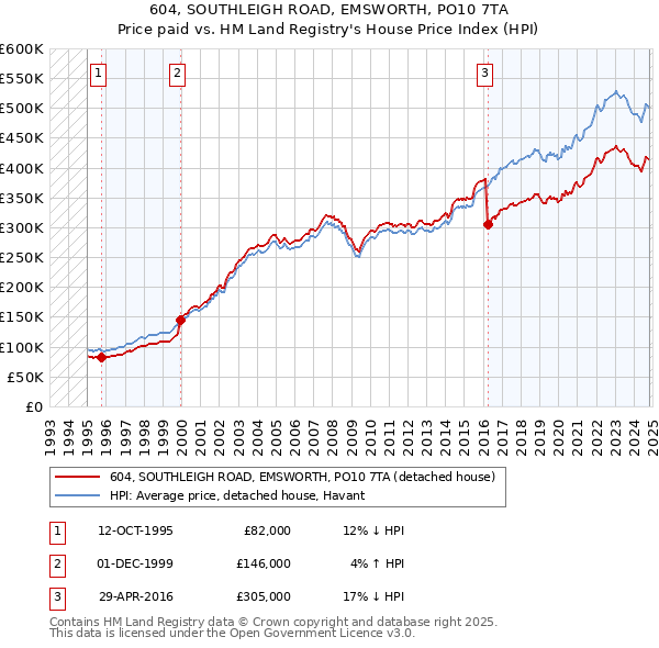 604, SOUTHLEIGH ROAD, EMSWORTH, PO10 7TA: Price paid vs HM Land Registry's House Price Index