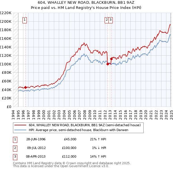 604, WHALLEY NEW ROAD, BLACKBURN, BB1 9AZ: Price paid vs HM Land Registry's House Price Index