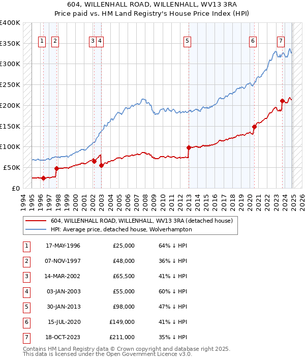 604, WILLENHALL ROAD, WILLENHALL, WV13 3RA: Price paid vs HM Land Registry's House Price Index