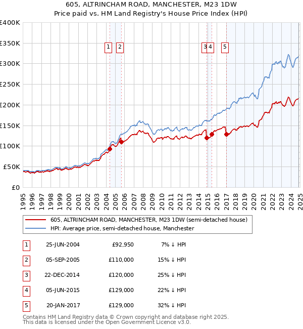 605, ALTRINCHAM ROAD, MANCHESTER, M23 1DW: Price paid vs HM Land Registry's House Price Index