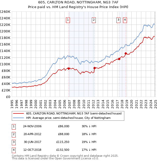 605, CARLTON ROAD, NOTTINGHAM, NG3 7AF: Price paid vs HM Land Registry's House Price Index