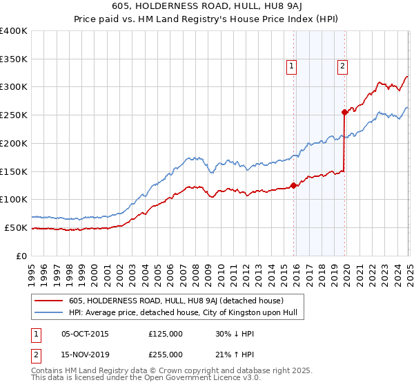 605, HOLDERNESS ROAD, HULL, HU8 9AJ: Price paid vs HM Land Registry's House Price Index