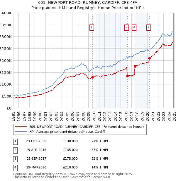 605, NEWPORT ROAD, RUMNEY, CARDIFF, CF3 4FA: Price paid vs HM Land Registry's House Price Index