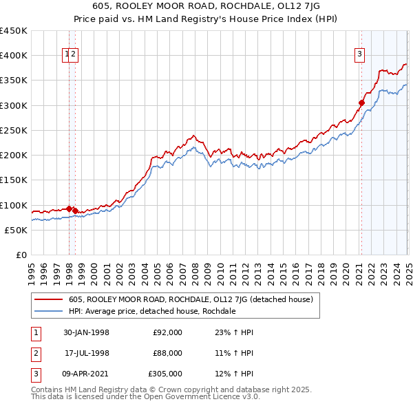 605, ROOLEY MOOR ROAD, ROCHDALE, OL12 7JG: Price paid vs HM Land Registry's House Price Index