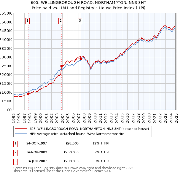 605, WELLINGBOROUGH ROAD, NORTHAMPTON, NN3 3HT: Price paid vs HM Land Registry's House Price Index