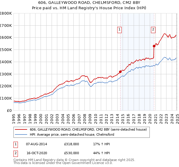 606, GALLEYWOOD ROAD, CHELMSFORD, CM2 8BY: Price paid vs HM Land Registry's House Price Index