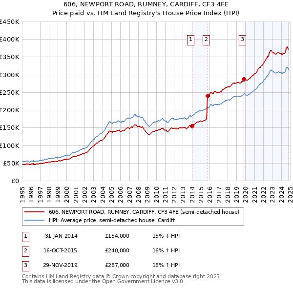 606, NEWPORT ROAD, RUMNEY, CARDIFF, CF3 4FE: Price paid vs HM Land Registry's House Price Index