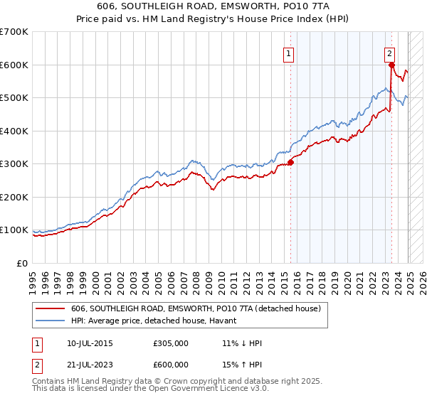 606, SOUTHLEIGH ROAD, EMSWORTH, PO10 7TA: Price paid vs HM Land Registry's House Price Index