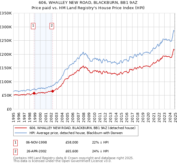 606, WHALLEY NEW ROAD, BLACKBURN, BB1 9AZ: Price paid vs HM Land Registry's House Price Index