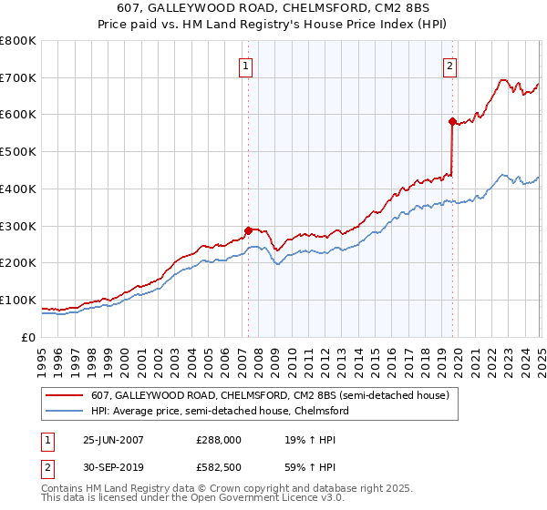 607, GALLEYWOOD ROAD, CHELMSFORD, CM2 8BS: Price paid vs HM Land Registry's House Price Index