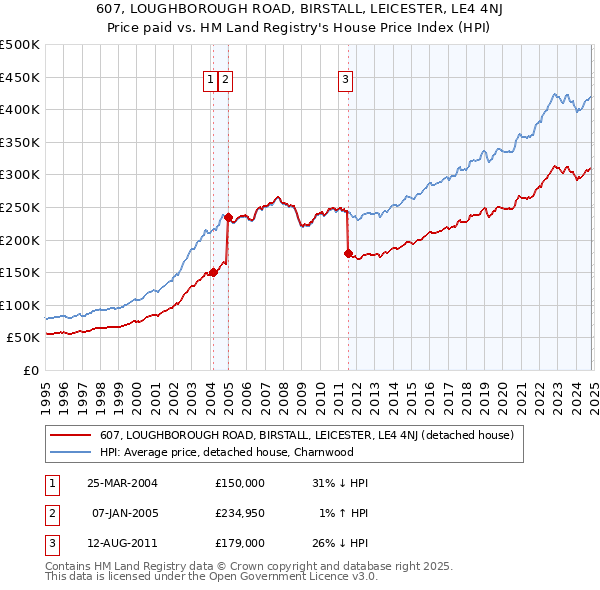 607, LOUGHBOROUGH ROAD, BIRSTALL, LEICESTER, LE4 4NJ: Price paid vs HM Land Registry's House Price Index