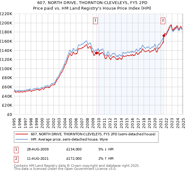 607, NORTH DRIVE, THORNTON-CLEVELEYS, FY5 2PD: Price paid vs HM Land Registry's House Price Index