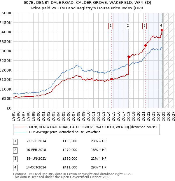 607B, DENBY DALE ROAD, CALDER GROVE, WAKEFIELD, WF4 3DJ: Price paid vs HM Land Registry's House Price Index