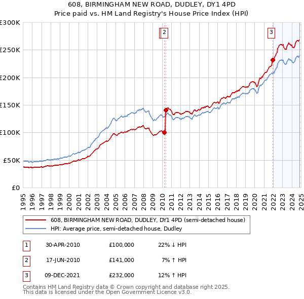 608, BIRMINGHAM NEW ROAD, DUDLEY, DY1 4PD: Price paid vs HM Land Registry's House Price Index