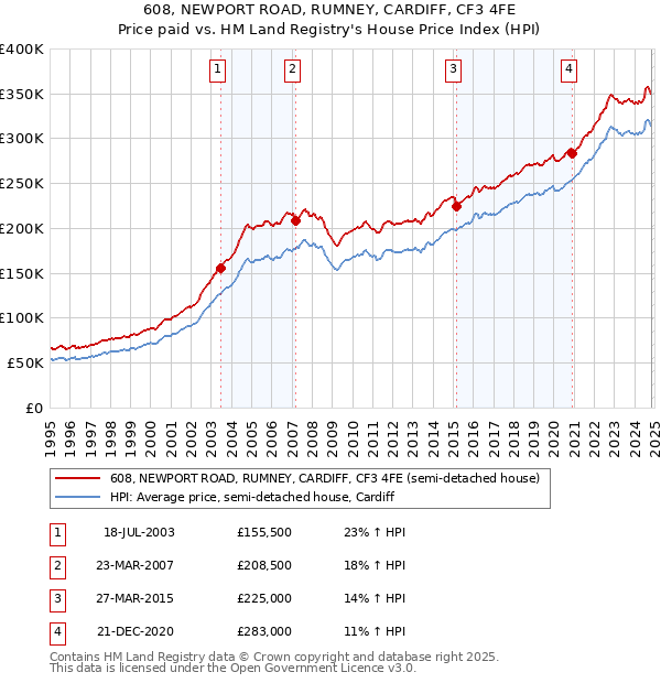 608, NEWPORT ROAD, RUMNEY, CARDIFF, CF3 4FE: Price paid vs HM Land Registry's House Price Index