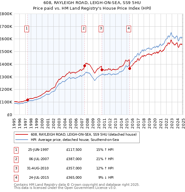 608, RAYLEIGH ROAD, LEIGH-ON-SEA, SS9 5HU: Price paid vs HM Land Registry's House Price Index