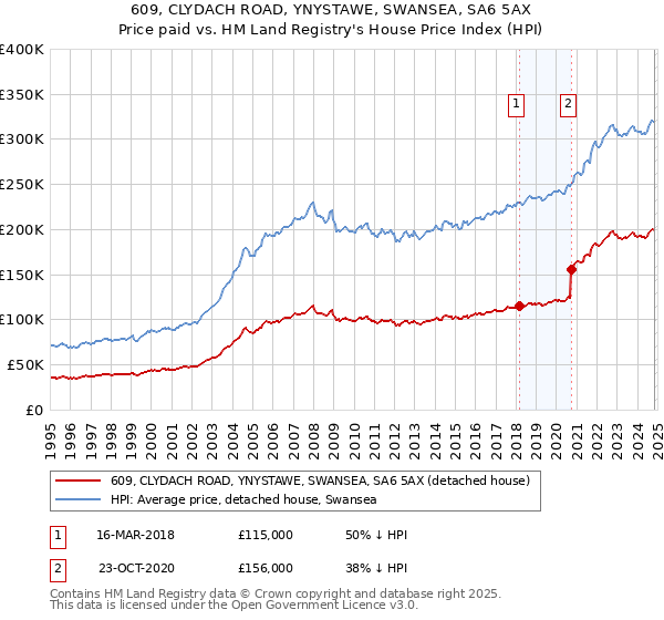 609, CLYDACH ROAD, YNYSTAWE, SWANSEA, SA6 5AX: Price paid vs HM Land Registry's House Price Index