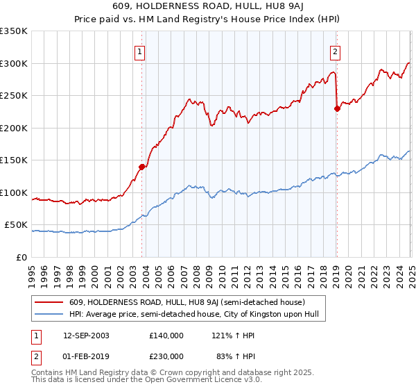 609, HOLDERNESS ROAD, HULL, HU8 9AJ: Price paid vs HM Land Registry's House Price Index