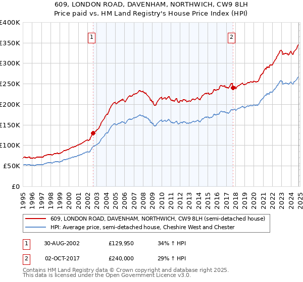 609, LONDON ROAD, DAVENHAM, NORTHWICH, CW9 8LH: Price paid vs HM Land Registry's House Price Index