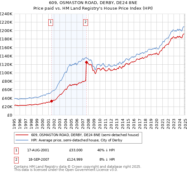 609, OSMASTON ROAD, DERBY, DE24 8NE: Price paid vs HM Land Registry's House Price Index