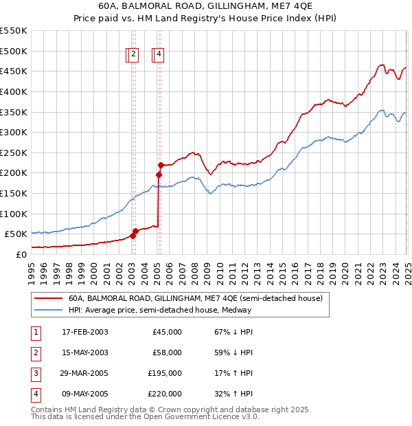 60A, BALMORAL ROAD, GILLINGHAM, ME7 4QE: Price paid vs HM Land Registry's House Price Index