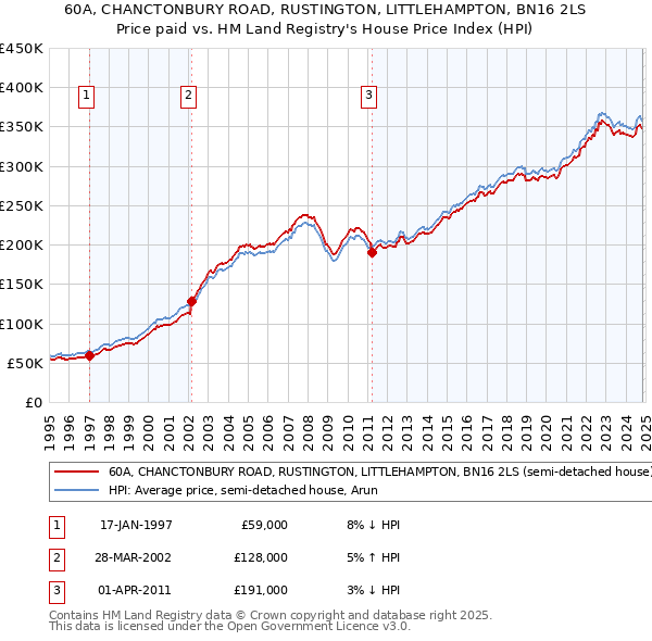 60A, CHANCTONBURY ROAD, RUSTINGTON, LITTLEHAMPTON, BN16 2LS: Price paid vs HM Land Registry's House Price Index