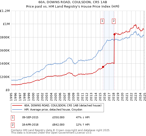 60A, DOWNS ROAD, COULSDON, CR5 1AB: Price paid vs HM Land Registry's House Price Index