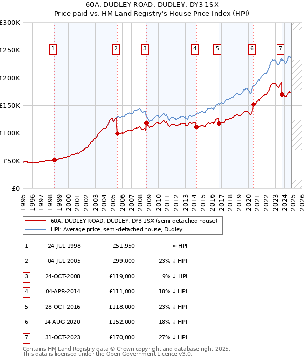 60A, DUDLEY ROAD, DUDLEY, DY3 1SX: Price paid vs HM Land Registry's House Price Index