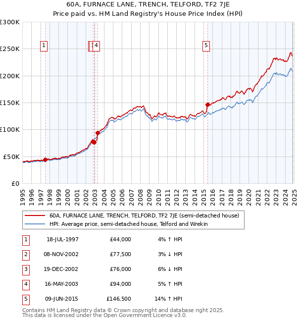 60A, FURNACE LANE, TRENCH, TELFORD, TF2 7JE: Price paid vs HM Land Registry's House Price Index