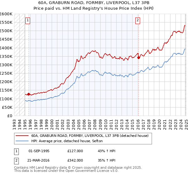 60A, GRABURN ROAD, FORMBY, LIVERPOOL, L37 3PB: Price paid vs HM Land Registry's House Price Index