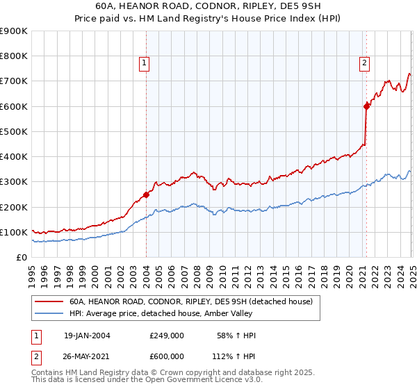 60A, HEANOR ROAD, CODNOR, RIPLEY, DE5 9SH: Price paid vs HM Land Registry's House Price Index