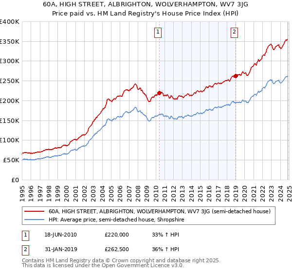 60A, HIGH STREET, ALBRIGHTON, WOLVERHAMPTON, WV7 3JG: Price paid vs HM Land Registry's House Price Index