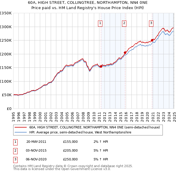 60A, HIGH STREET, COLLINGTREE, NORTHAMPTON, NN4 0NE: Price paid vs HM Land Registry's House Price Index