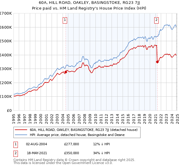 60A, HILL ROAD, OAKLEY, BASINGSTOKE, RG23 7JJ: Price paid vs HM Land Registry's House Price Index