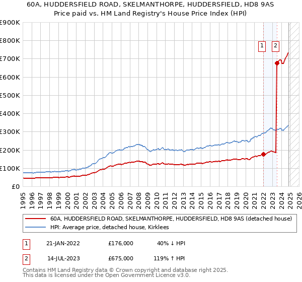 60A, HUDDERSFIELD ROAD, SKELMANTHORPE, HUDDERSFIELD, HD8 9AS: Price paid vs HM Land Registry's House Price Index