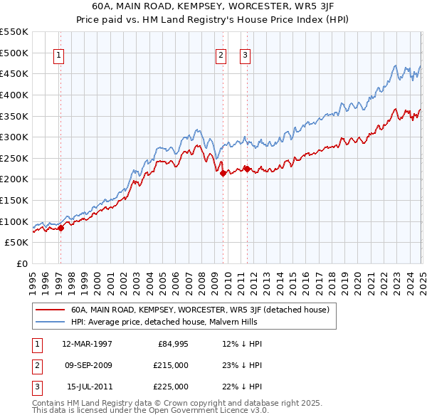 60A, MAIN ROAD, KEMPSEY, WORCESTER, WR5 3JF: Price paid vs HM Land Registry's House Price Index