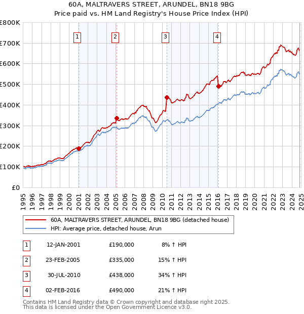 60A, MALTRAVERS STREET, ARUNDEL, BN18 9BG: Price paid vs HM Land Registry's House Price Index