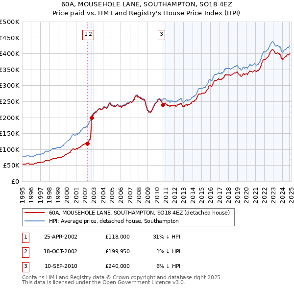 60A, MOUSEHOLE LANE, SOUTHAMPTON, SO18 4EZ: Price paid vs HM Land Registry's House Price Index