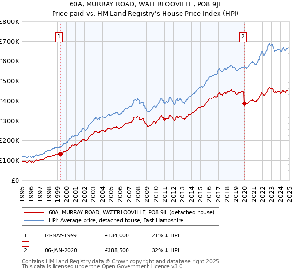 60A, MURRAY ROAD, WATERLOOVILLE, PO8 9JL: Price paid vs HM Land Registry's House Price Index