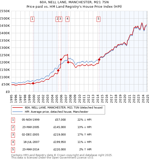 60A, NELL LANE, MANCHESTER, M21 7SN: Price paid vs HM Land Registry's House Price Index