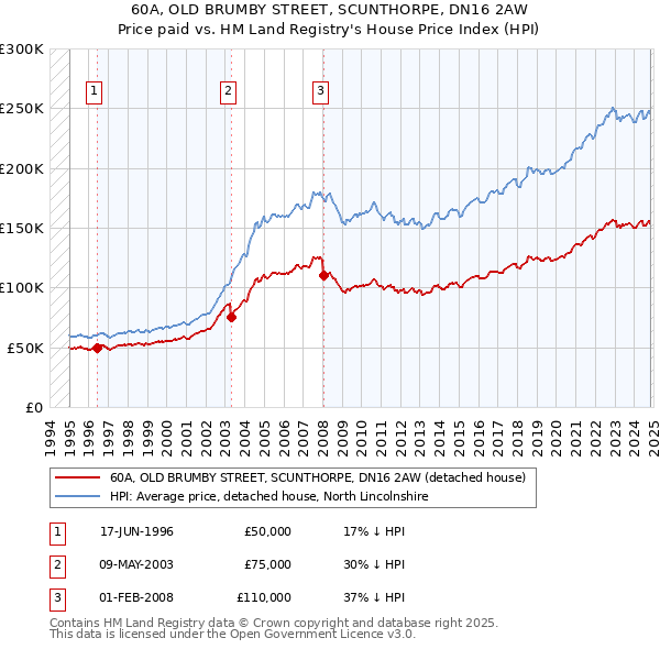 60A, OLD BRUMBY STREET, SCUNTHORPE, DN16 2AW: Price paid vs HM Land Registry's House Price Index