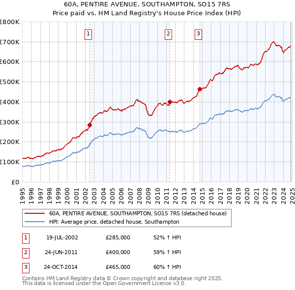 60A, PENTIRE AVENUE, SOUTHAMPTON, SO15 7RS: Price paid vs HM Land Registry's House Price Index