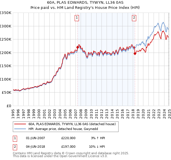 60A, PLAS EDWARDS, TYWYN, LL36 0AS: Price paid vs HM Land Registry's House Price Index