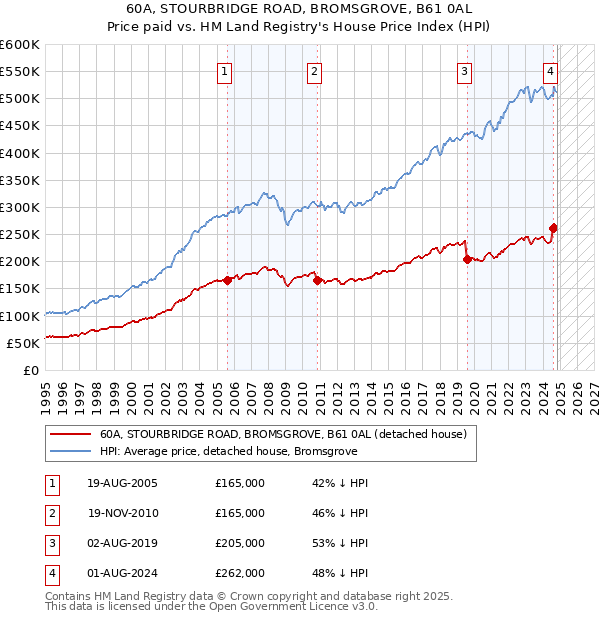 60A, STOURBRIDGE ROAD, BROMSGROVE, B61 0AL: Price paid vs HM Land Registry's House Price Index