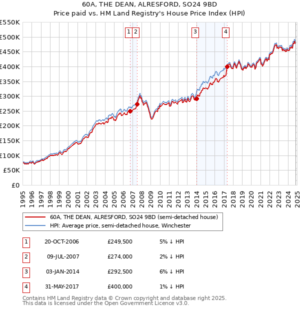 60A, THE DEAN, ALRESFORD, SO24 9BD: Price paid vs HM Land Registry's House Price Index