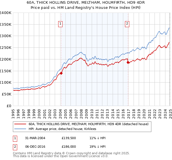 60A, THICK HOLLINS DRIVE, MELTHAM, HOLMFIRTH, HD9 4DR: Price paid vs HM Land Registry's House Price Index