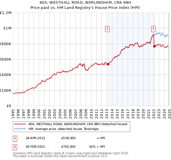 60A, WESTHALL ROAD, WARLINGHAM, CR6 9BH: Price paid vs HM Land Registry's House Price Index