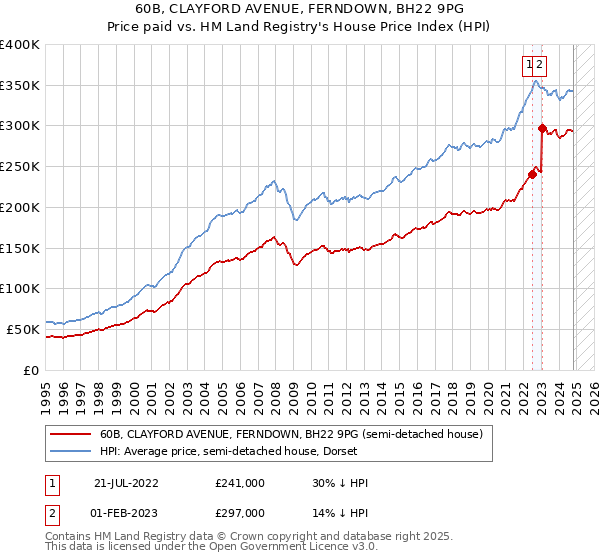 60B, CLAYFORD AVENUE, FERNDOWN, BH22 9PG: Price paid vs HM Land Registry's House Price Index